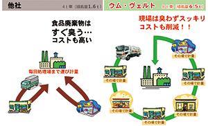 合い積みで運賃を減らし、その場で正確な計量をしてくれる。少量でも毎日回収し、臭気対策やコスト面に対応した