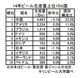 14年世界ビール生産量 30年ぶり前年割れ キリンビール大学調べ 日本食糧新聞電子版