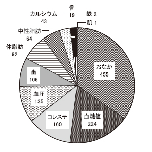 特定保健用食品 トクホ 特集 15年度トクホ市場6391億円 史上2番目の規模 日本食糧新聞電子版