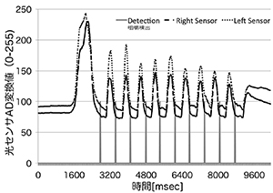 咀嚼検出装置の反射型光センサ測定例