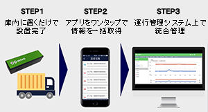 「MOVO Sense」の利用ステップ