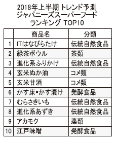 18年上半期トレンド予測 国産スーパーフードブームの兆し 伝統食材 世界へ 日本食糧新聞電子版