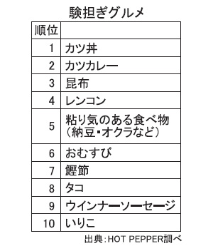 験担ぎグルメ1位は定番 カツ丼 ホットペッパーグルメ外食総研調べ 日本食糧新聞電子版