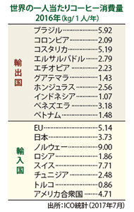 ほっとコーヒータイム 118 世界の国別コーヒー消費量 日本食糧新聞電子版