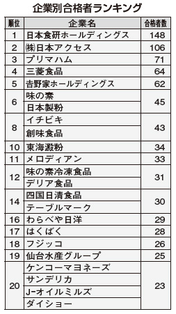 惣菜管理士合格者特集 企業別合格者ランキング 上位社 顔ぶれ変化 日本食糧新聞電子版