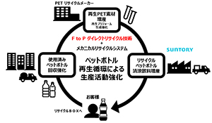 PETボトル再生循環による生産活動強化の取組み