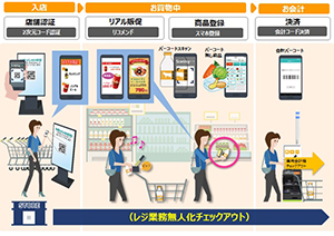 レジ業務無人化実証実験の流れ